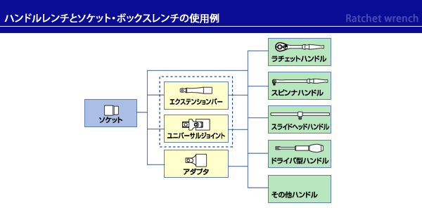 ハンドルレンチとボックスレンチの使用例