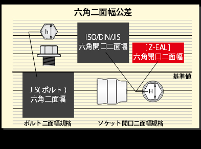 ko-ken (コーケン)　コーケン工具　通販　Z-EAL　ソケットサイズ